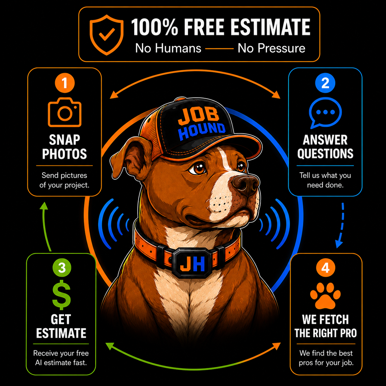 How Job Hound works — 100% free estimate, no humans, no pressure: 1. Snap photos, 2. Answer questions, 3. Get your free AI estimate, 4. We fetch the right pro.
